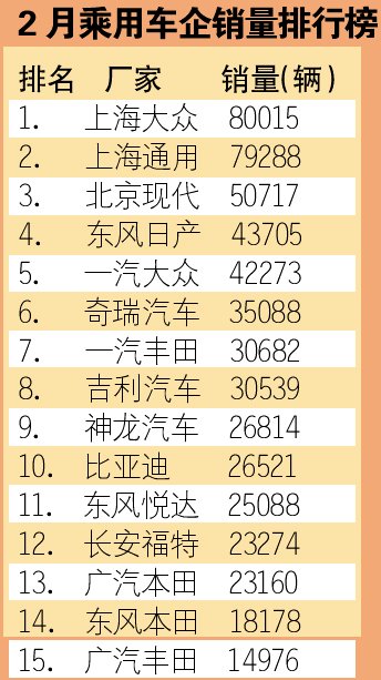 2月国内汽车销量榜单出炉 途观首超CR-V