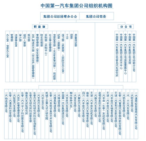 中国第一汽车集团公司组织机构图