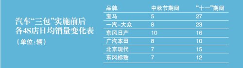 “十一”車市購買力集中釋放