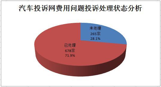 2014年汽车投诉十大关键字之:4S店乱收费