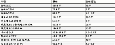 车市“加”法 热销车型加价内幕调查