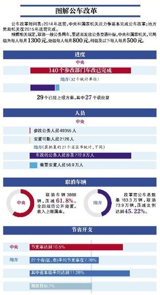 27省区市取消73.9万辆公车 安置56.9万人