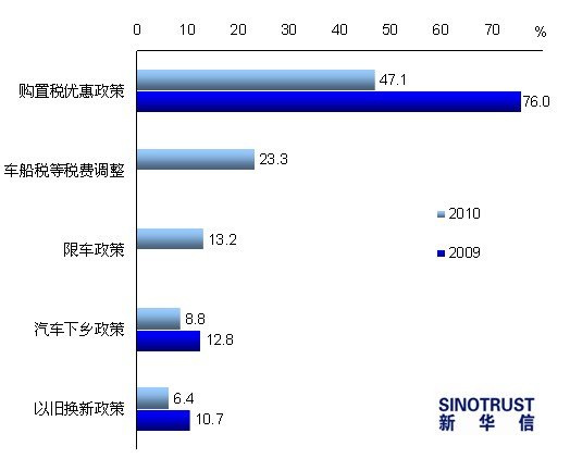 2011车市调查报告:6成消费者看好明年车市