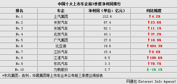 中国车企前3季度盈利排行 平均增长6成