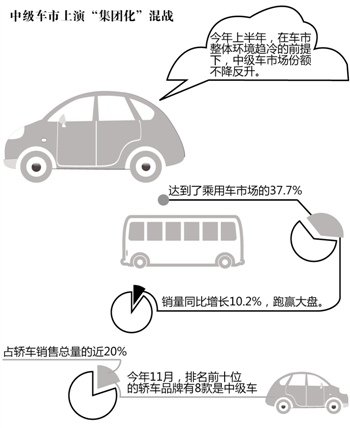 “群毆” 中級(jí)車(chē)市上演“集團(tuán)化”混戰(zhàn)