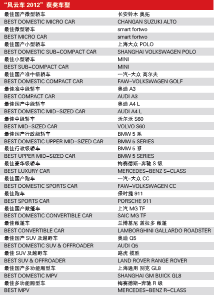 “风云车”颁奖将举行 硝烟四起上百车型一决高低