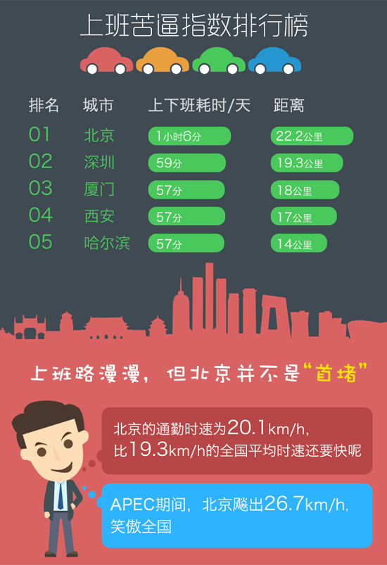大数据告诉你开车真相：北京不是“首堵”