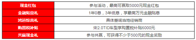 终于等到神车降价 比亚迪全系SUV最高降2万