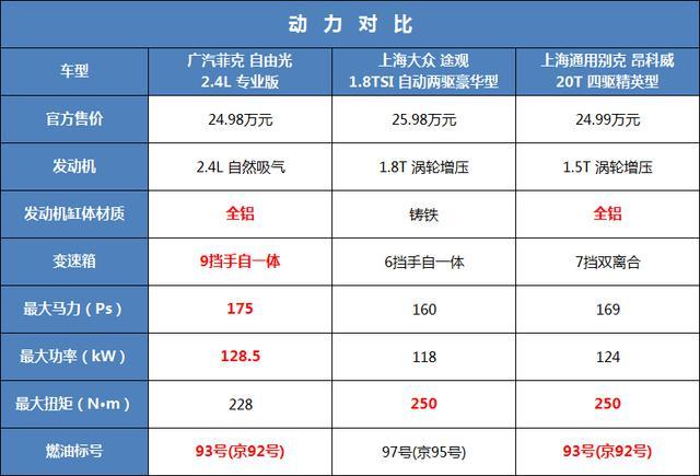 自由光PK途观、昂科威 赢的不仅配置还有情怀