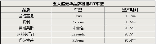 五大超豪华品牌将投产SUV 瞄准中国市场