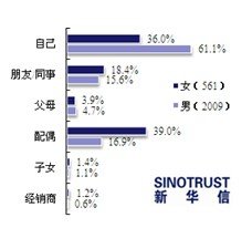 男女購車大不同 女性重外觀男性重品牌動力