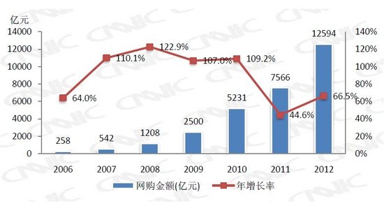 未来汽车电子商务或将流行O2O模式