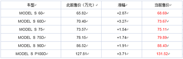 特斯拉MODEL S价格?#31995;?售68.89-131.52万