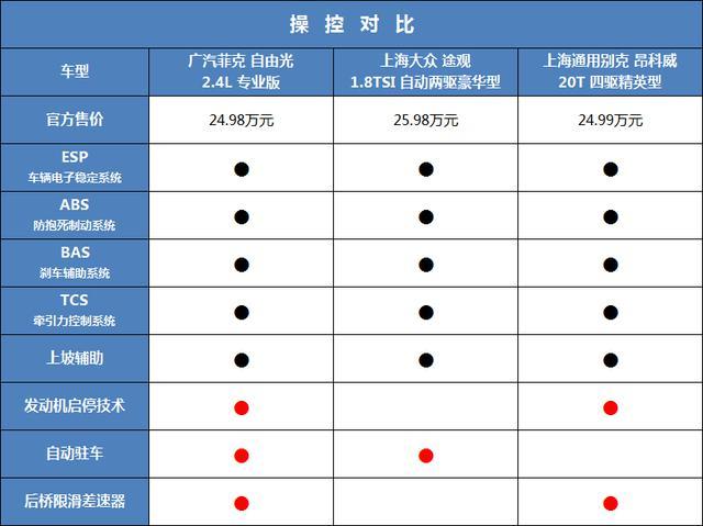 自由光PK途观、昂科威 赢的不仅配置还有情怀
