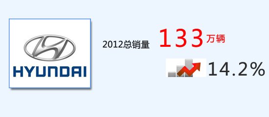 [年度产销]现代集团2012年在华销量133万辆