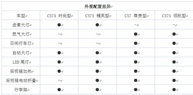 長(zhǎng)安CS75 1.8T四驅(qū)版配置曝光 推4款車(chē)型