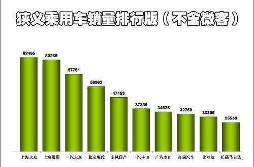 乘用车7月销量92.59万辆 环比6月降6.1% 
