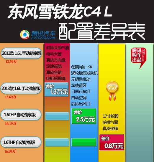 首选1.6T劲智版 东风雪铁龙C4L购车手册