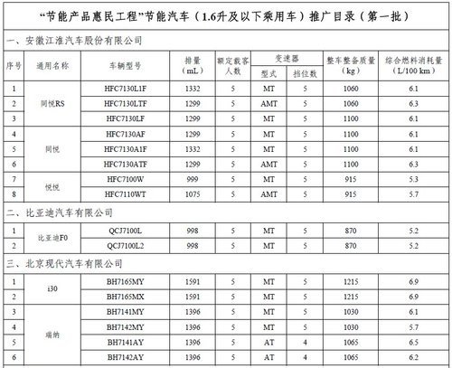 “节能产品惠民工程”节能汽车推广目录发布