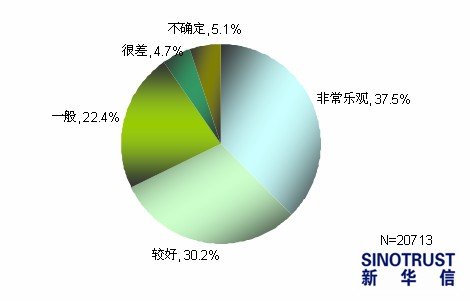 新能源汽車調查：近7成消費者看好其前景