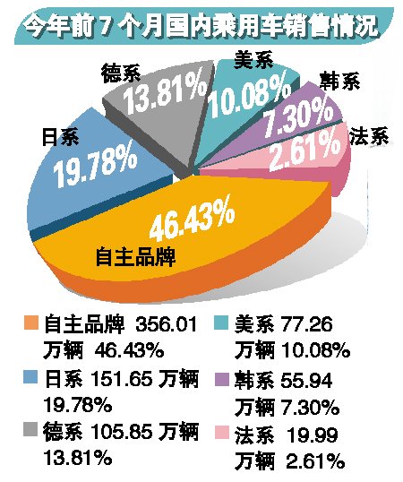 中汽协：7月汽车销量环比降一成 理性回归