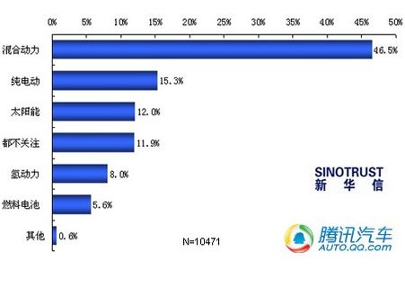 最关注新能源汽车类型分布图