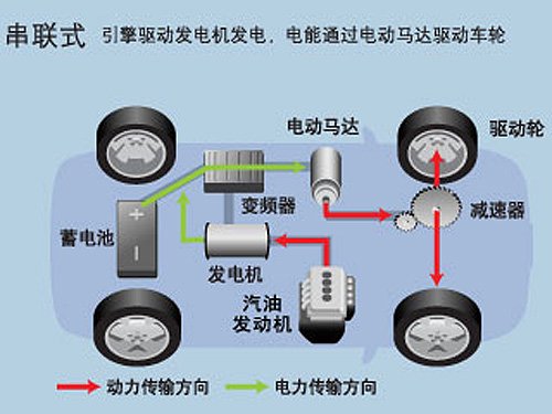 汽车电控技术发展:混动车电动车的未来