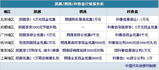 家轿销量三甲行情解析 凯越/朗逸/科鲁兹