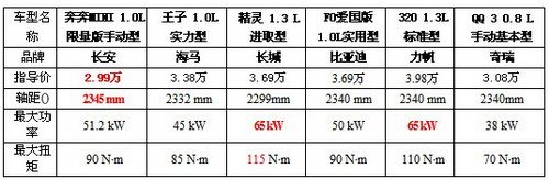 {zpy}车有哪些 4万以下六款靠谱车型导购 - 留云 - 留云的博客