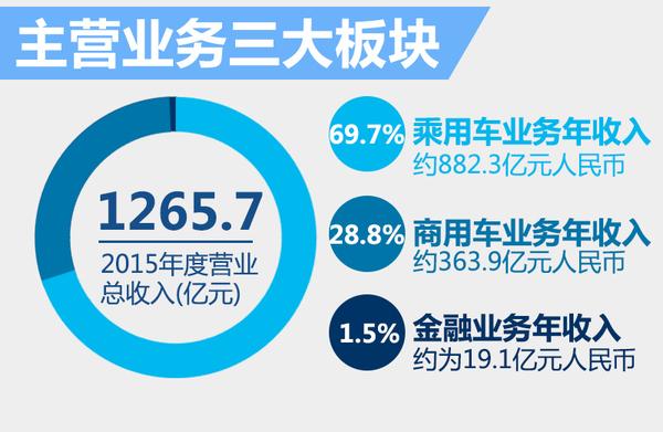 东风集团2015年总收入增5成 达1266亿元