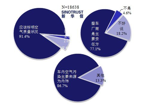 消費者重視車內(nèi)空氣質(zhì)量 車企面臨新考驗