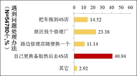 2011车主轮胎购买及使用习惯调查报告