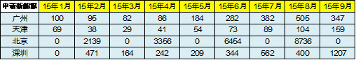 北京新能源车限购特赦体现市场复杂