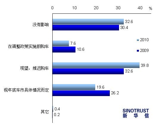 2011车市调查报告:6成消费者看好明年车市
