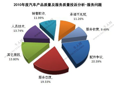 2010年度中国汽车产品与服务投诉分析报告