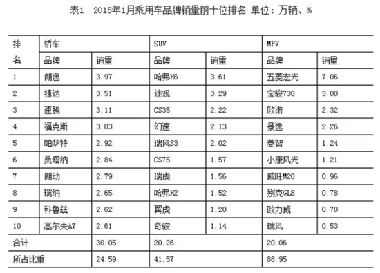 小型SUV的崛起速度已超过预期