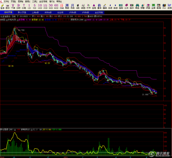 比亚迪回A股融资缩水 7月不会跌破发行价