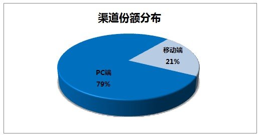 汽车电商双“十一”报告背后的数据解读