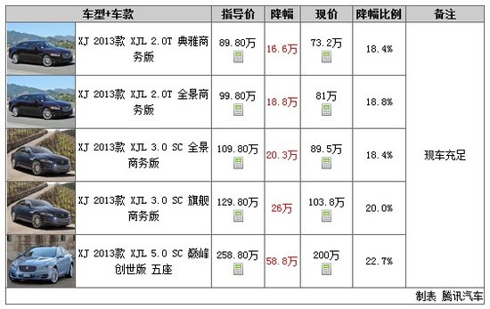 一周行情2013年第3期:捷豹XJ降58.8万元