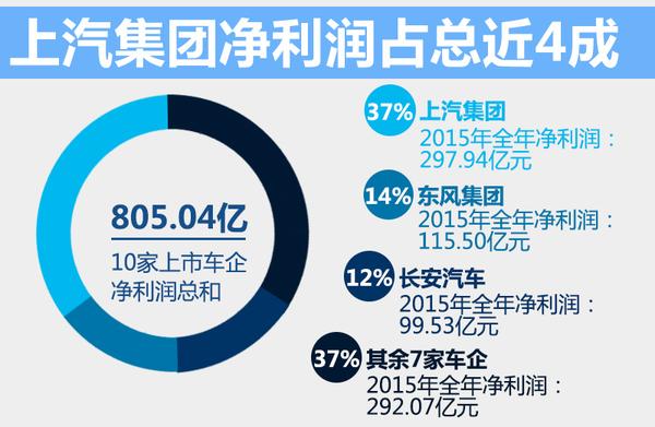 十家上市中国车企净收入 总计利润805亿