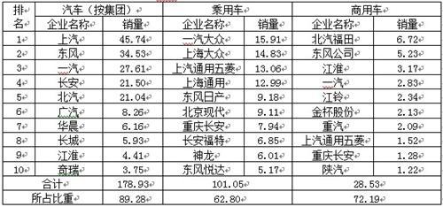 4月汽车销量200.4万辆 同比增8.8%