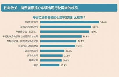 售后养护调查：9成车主曾被经销商诱导保养