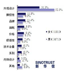男女購車大不同 女性重外觀男性重品牌動力