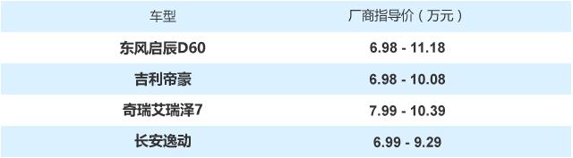 除了SUV还能买啥 10万内搞定紧凑级家轿