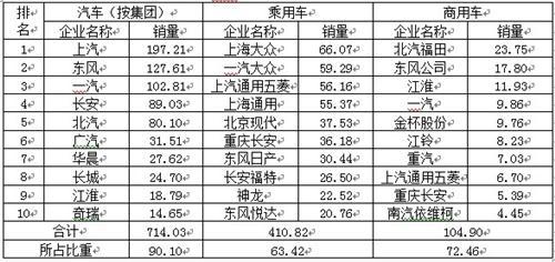 4月汽车销量200.4万辆 同比增8.8%