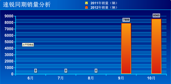 速锐车型延续了比亚迪f3车型神话,上市两个月来创造了销量1万高清图片