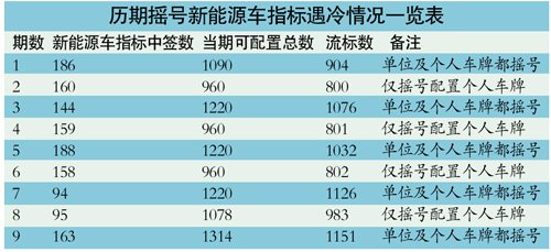 新能源車“廢標(biāo)”數(shù)創(chuàng)9個(gè)月來最高紀(jì)錄