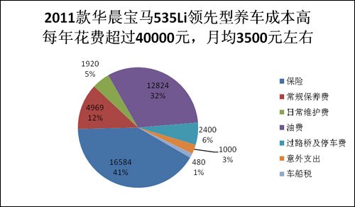 全系养护成本系列之 2011款华晨宝马335Li