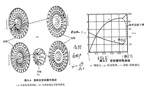 偶合器和变矩器结构和原理