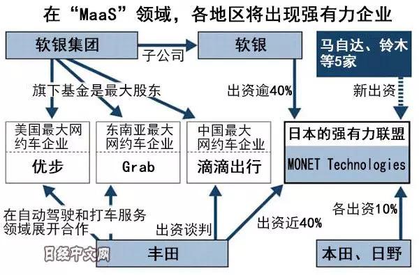 在maas领域的布局,在地理位置上遍布日本,中国,美国,东南亚.